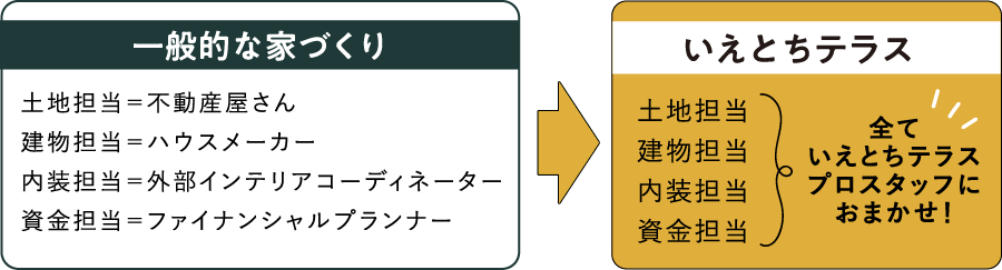一般的な家づくりをいえとちテラスにした場合の表