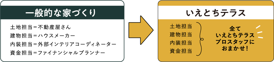 一般的な家づくりをいえとちテラスにした場合の表