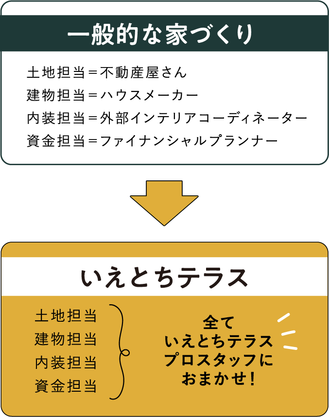 一般的な家づくりをいえとちテラスにした場合の表