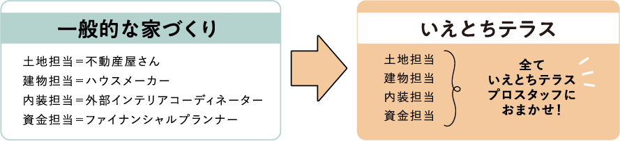 一般的な家づくりをいえとちテラスにした場合の表