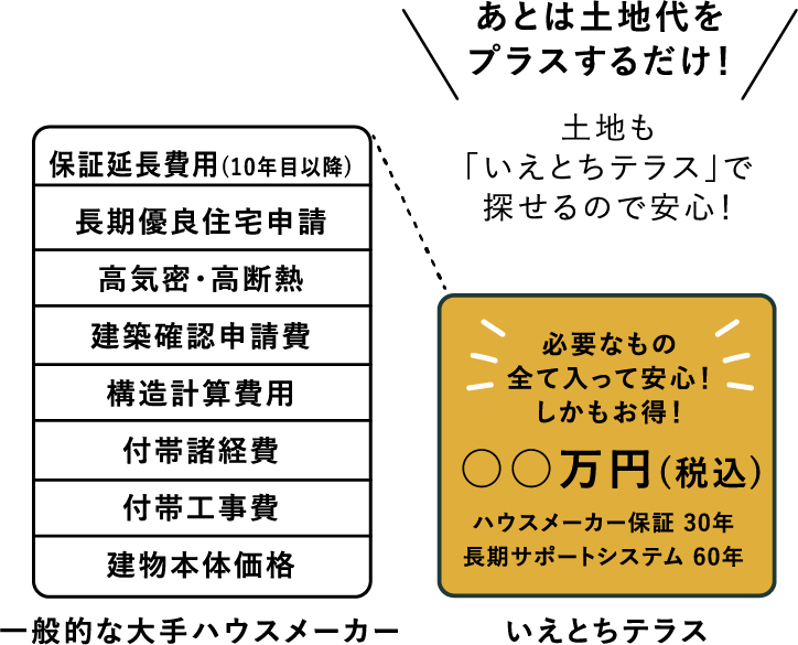 あとは土地代をプラスするだけ！比較画像