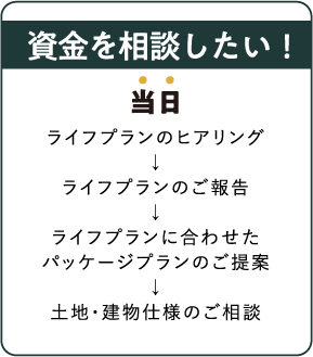 資金を相談したい！